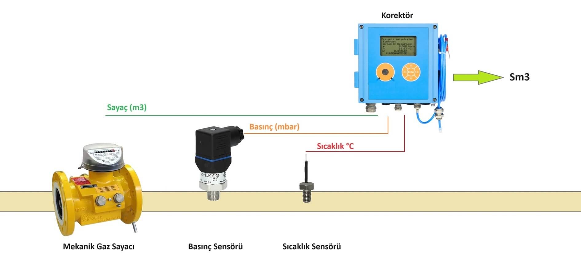Mekanik gaz sayacı ile doğalgaz tüketim ölçümü (Conventional natural gas measurement with mechanical gas meter)